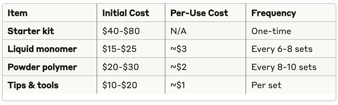diy acrylic cost